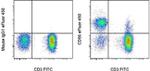 CD56 (NCAM) Antibody in Flow Cytometry (Flow)