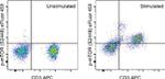 Phospho-mTOR (Ser2448) Antibody in Flow Cytometry (Flow)