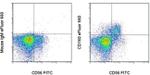 CD160 Antibody in Flow Cytometry (Flow)