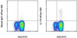 IL-17A Antibody in Flow Cytometry (Flow)