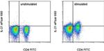 IL-21 Antibody in Flow Cytometry (Flow)