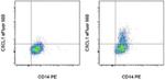 CXCL1 (GRO alpha) Antibody in Flow Cytometry (Flow)