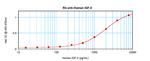 IGF2 Antibody in ELISA (ELISA)