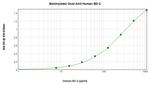 beta-2 Defensin Antibody in ELISA (ELISA)