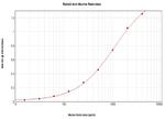 RELM beta Antibody in ELISA (ELISA)