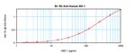 beta-Defensin 1 Antibody in ELISA (ELISA)