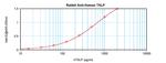 TSLP Antibody in ELISA (ELISA)