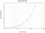 PTHLH Antibody in ELISA (ELISA)