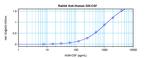 GM-CSF Antibody in ELISA (ELISA)