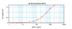 MCP-2 Antibody in ELISA (ELISA)