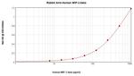 MIP-3 beta Antibody in ELISA (ELISA)