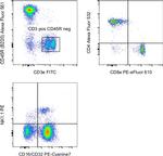 CD45R (B220) Antibody in Flow Cytometry (Flow)