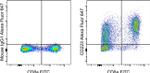 CD223 (LAG-3) Antibody in Flow Cytometry (Flow)