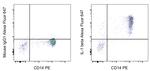 IL-1 beta Antibody in Flow Cytometry (Flow)