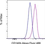 CD140b (PDGFRB) Antibody in Flow Cytometry (Flow)