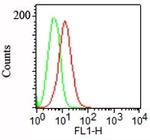 Podocalyxin (PODXL) (Hematopoietic Stem Cell Marker) Antibody in Flow Cytometry (Flow)