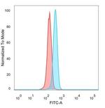 PPARD Antibody in Flow Cytometry (Flow)