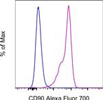 CD90 (Thy-1) Antibody in Flow Cytometry (Flow)