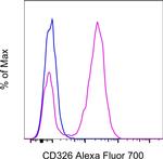 CD326 (EpCAM) Antibody in Flow Cytometry (Flow)