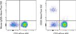 CD20 Antibody in Flow Cytometry (Flow)