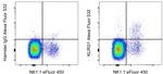 KLRG1 Antibody in Flow Cytometry (Flow)