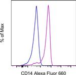 CD14 Antibody in Flow Cytometry (Flow)