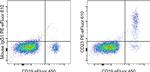 CD23 Antibody in Flow Cytometry (Flow)