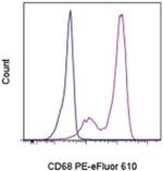 CD68 Antibody in Flow Cytometry (Flow)