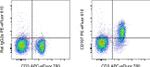 CD197 (CCR7) Antibody in Flow Cytometry (Flow)