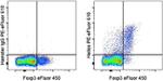 HELIOS Antibody in Flow Cytometry (Flow)