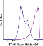 B7-H4 Antibody in Flow Cytometry (Flow)