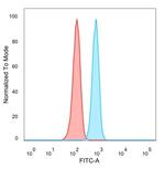 RXRB Antibody in Flow Cytometry (Flow)