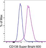 CD138 (Syndecan-1) Antibody in Flow Cytometry (Flow)