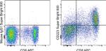 CD223 (LAG-3) Antibody in Flow Cytometry (Flow)