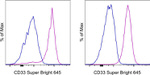 CD33 Antibody in Flow Cytometry (Flow)