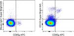 CD123 Antibody in Flow Cytometry (Flow)