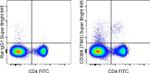 CD366 (TIM3) Antibody in Flow Cytometry (Flow)