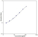 Monkey IL-2 ELISA Kit