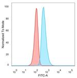 SOX10 (Melanoma Marker) Antibody in Flow Cytometry (Flow)