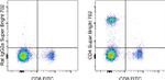 CD4 Antibody in Flow Cytometry (Flow)