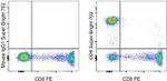 CD4 Antibody in Flow Cytometry (Flow)