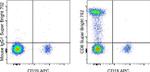 CD8a Antibody in Flow Cytometry (Flow)