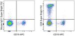 CD8a Antibody in Flow Cytometry (Flow)