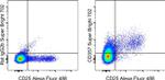 CD357 (AITR/GITR) Antibody in Flow Cytometry (Flow)
