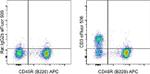 CD3 Antibody in Flow Cytometry (Flow)