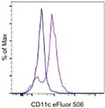 CD11c Antibody in Flow Cytometry (Flow)