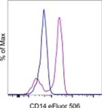 CD14 Antibody in Flow Cytometry (Flow)