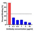 SARS-CoV-2 Spike Protein (RBD) Antibody in Neutralization (Neu)