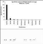 H4K12ac Antibody in Peptide array (ARRAY)