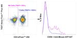 CD56 (NCAM) Antibody in Flow Cytometry (Flow)